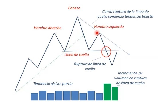 Hombro cabeza hombro (HCH). 