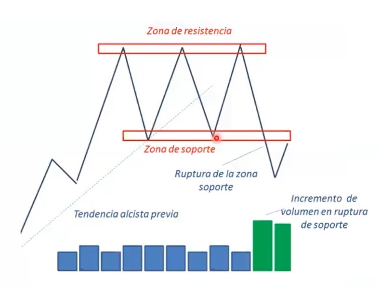 triples techos